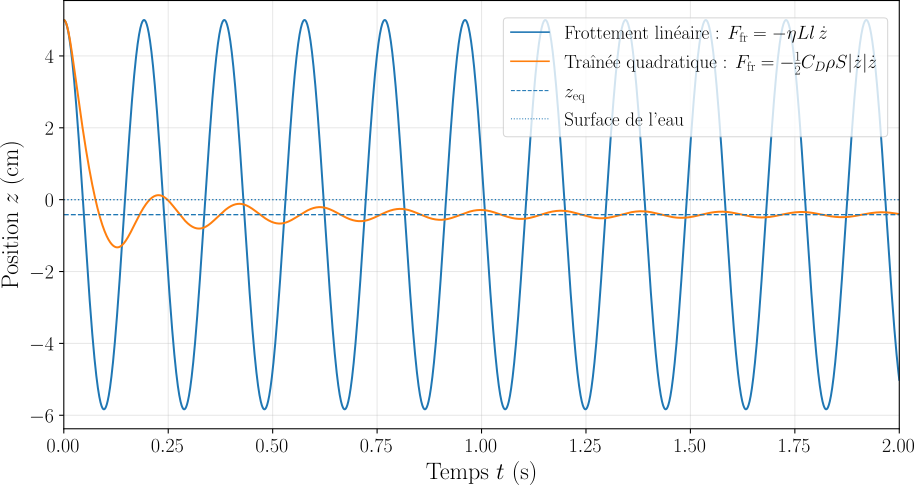 Comparaison de la position du glaçon au cours du temps pour le frottement linéaire et le frottement quadratique, source S9_correction.tex