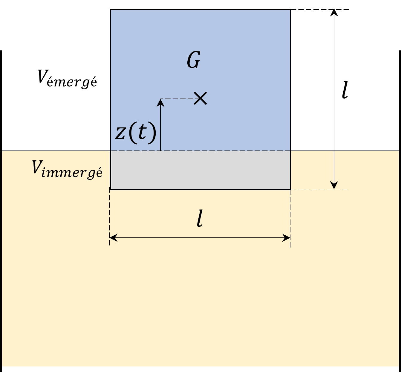 Schéma légendé des forces et volumes du glaçon, source S9_correction.tex